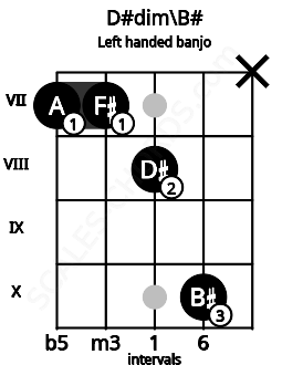 Fretboard image for the D#dim\B# chord on left handled banjo frets: x 10 8 7 7