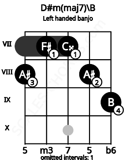Fretboard image for the D#m(maj7)\B chord on left handled banjo frets: 9 8 7 7 8