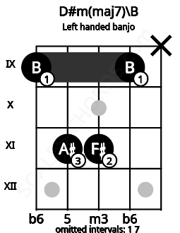 Fretboard image for the D#m(maj7)\B chord on left handled banjo frets: x 9 11 11 9