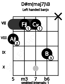 Fretboard image for the D#m(maj7)\B chord on left handled banjo frets: x 9 7 7 8