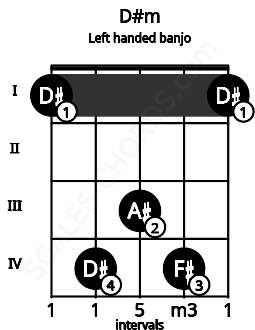 Fretboard image for the D#m chord on left handled banjo frets: 1 4 3 4 1