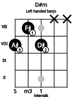 Fretboard image for the D#m chord on left handled banjo frets: x x 8 7 8