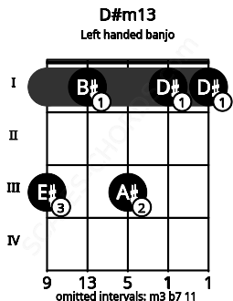 Fretboard image for the D#m13 chord on left handled banjo frets: 1 1 3 1 3