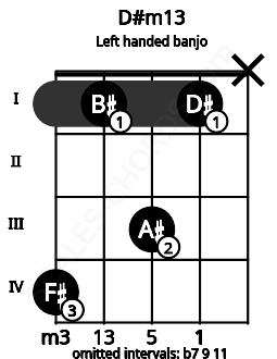 Fretboard image for the D#m13 chord on left handled banjo frets: x 1 3 1 4