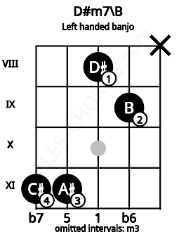 Fretboard image for the D#m7\B chord on left handled banjo frets: x 9 8 11 11