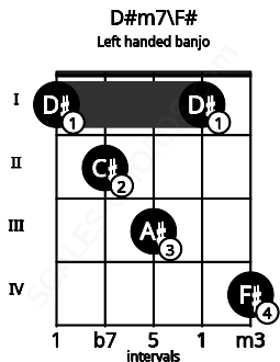 Fretboard image for the D#m7\F# chord on left handled banjo frets: 4 1 3 2 1