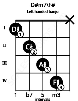 Fretboard image for the D#m7\F# chord on left handled banjo frets: x 4 3 2 1