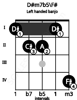 Fretboard image for the D#m7b5\F# chord on left handled banjo frets: 4 1 2 2 1