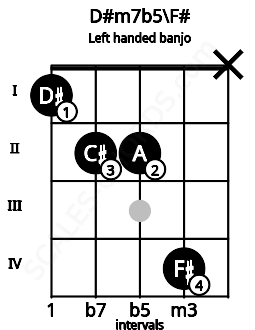 Fretboard image for the D#m7b5\F# chord on left handled banjo frets: x 4 2 2 1