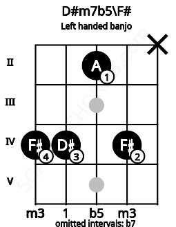 Fretboard image for the D#m7b5\F# chord on left handled banjo frets: x 4 2 4 4