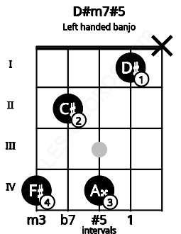 Fretboard image for the D#m7#5 chord on left handled banjo frets: x 1 4 2 4