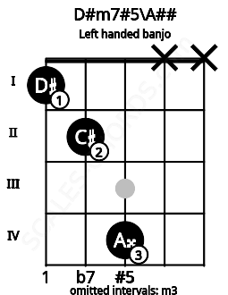 Fretboard image for the D#m7#5\A## chord on left handled banjo frets: x x 4 2 1