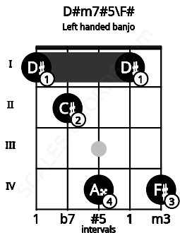 Fretboard image for the D#m7#5\F# chord on left handled banjo frets: 4 1 4 2 1
