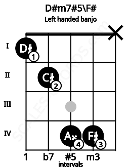 Fretboard image for the D#m7#5\F# chord on left handled banjo frets: x 4 4 2 1