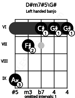 Fretboard image for the D#m7#5\G# chord on left handled banjo frets: 6 6 6 7 9