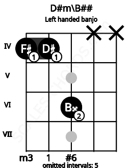 Fretboard image for the D#m\B## chord on left handled banjo frets: x x 6 4 4