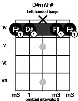 Fretboard image for the D#m\F# chord on left handled banjo frets: 4 4 x 4 4
