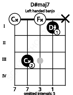 Fretboard image for the D#maj7 chord on left handled banjo frets: x 1 0 3 0