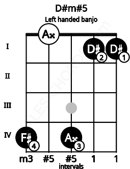 Fretboard image for the D#m#5 chord on left handled banjo frets: 1 1 4 0 4