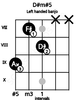 Fretboard image for the D#m#5 chord on left handled banjo frets: x x 8 7 9