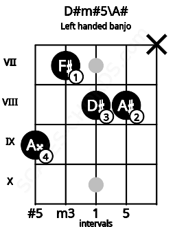 Fretboard image for the D#m#5\A# chord on left handled banjo frets: x 8 8 7 9
