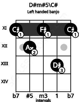Fretboard image for the D#m#5\C# chord on left handled banjo frets: 11 13 11 12 11