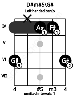 Fretboard image for the D#m#5\G# chord on left handled banjo frets: 6 4 4 x 6
