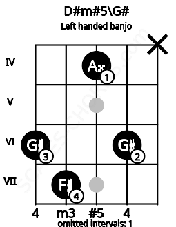 Fretboard image for the D#m#5\G# chord on left handled banjo frets: x 6 4 7 6
