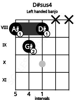 Fretboard image for the D#sus4 chord on left handled banjo frets: x x 8 9 8