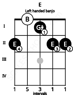 Fretboard image for the E chord on left handled banjo frets: 2 2 1 0 2