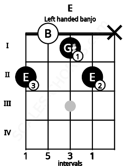 Fretboard image for the E chord on left handled banjo frets: x 2 1 0 2