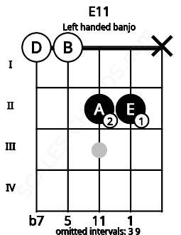 Fretboard image for the E11 chord on left handled banjo frets: x 2 2 0 0