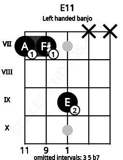 Fretboard image for the E11 chord on left handled banjo frets: x x 9 7 7