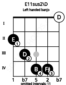 Fretboard image for the E11sus2\D chord on left handled banjo frets: 0 4 4 3 2
