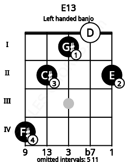 Fretboard image for the E13 chord on left handled banjo frets: 2 0 1 2 4