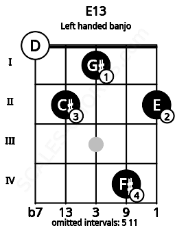 Fretboard image for the E13 chord on left handled banjo frets: 2 4 1 2 0