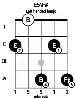 Fretboard image for the E5\F# chord on left handled banjo frets: 4 2 4 0 2