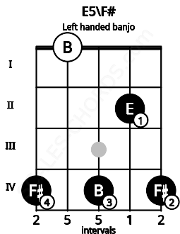 Fretboard image for the E5\F# chord on left handled banjo frets: 4 2 4 0 4