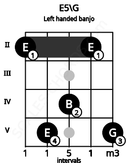 Fretboard image for the E5\G chord on left handled banjo frets: 5 2 4 5 2