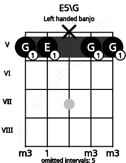 Fretboard image for the E5\G chord on left handled banjo frets: 5 5 x 5 5