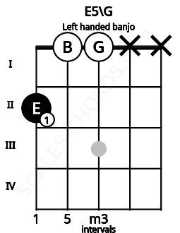 Fretboard image for the E5\G chord on left handled banjo frets: x x 0 0 2
