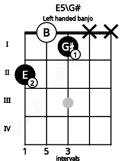 Fretboard image for the E5\G# chord on left handled banjo frets: x x 1 0 2