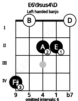 Fretboard image for the E6\9sus4\D chord on left handled banjo frets: 0 2 2 0 4