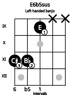 Fretboard image for the E6b5sus chord on left handled banjo frets: x x 9 11 11