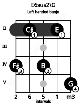 Fretboard image for the E6sus2\G chord on left handled banjo frets: 5 2 4 2 4