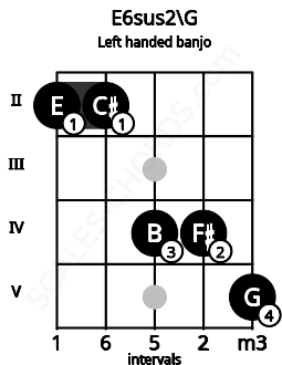 Fretboard image for the E6sus2\G chord on left handled banjo frets: 5 4 4 2 2