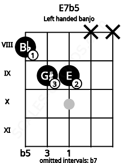 Fretboard image for the E7b5 chord on left handled banjo frets: x x 9 9 8