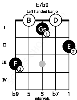 Fretboard image for the E7b9 chord on left handled banjo frets: 2 0 1 0 3