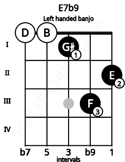 Fretboard image for the E7b9 chord on left handled banjo frets: 2 3 1 0 0