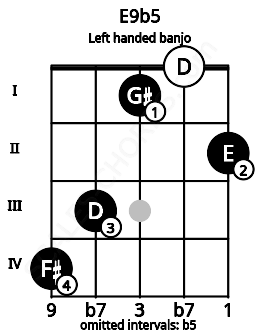 Fretboard image for the E9b5 chord on left handled banjo frets: 2 0 1 3 4